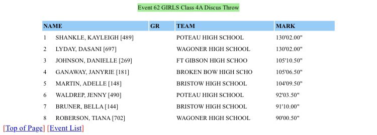 sozorobshankle's tweet photo. @_brooklyngarner is seeded 1st in the 200 at the state meet. Looks like the last 1st seeded Poteau Athlete was Kayleigh Shankle in the disc. She had the second best throw in this competition with Lyday. https://t.co/5MGGfCoUop