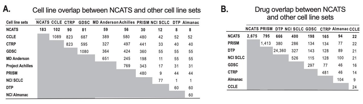 New public drug screening resource made available from NCI & NCATS: 2,675 drugs in 183 cancer cell lines. 70% of the drug compounds are not in previous resources (e.g., Broad, Sanger, MDACC, etc). Article: pubmed.ncbi.nlm.nih.gov/37140427/ @HMS_SysBio @ncats_nih_gov @theNCI