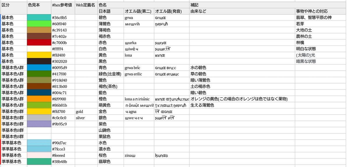 FfezneEmbassyJP's tweet image. オエル世界の色体系。