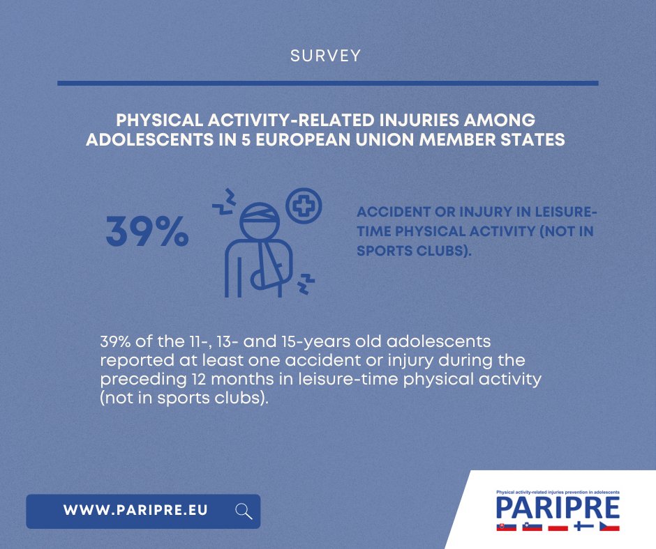 projectPARIPRE's tweet photo. Let's have a look🔍 at PARI during leisure-time physical activity.

As #PARIPRE research suggests👉 39% of the 11-, 13- and 15-years old adolescents reported at least one accident 🤕 or injury during the preceding 12 months in leisure-time physical activity (not in sports clubs). https://t.co/o8IS1fFOLV