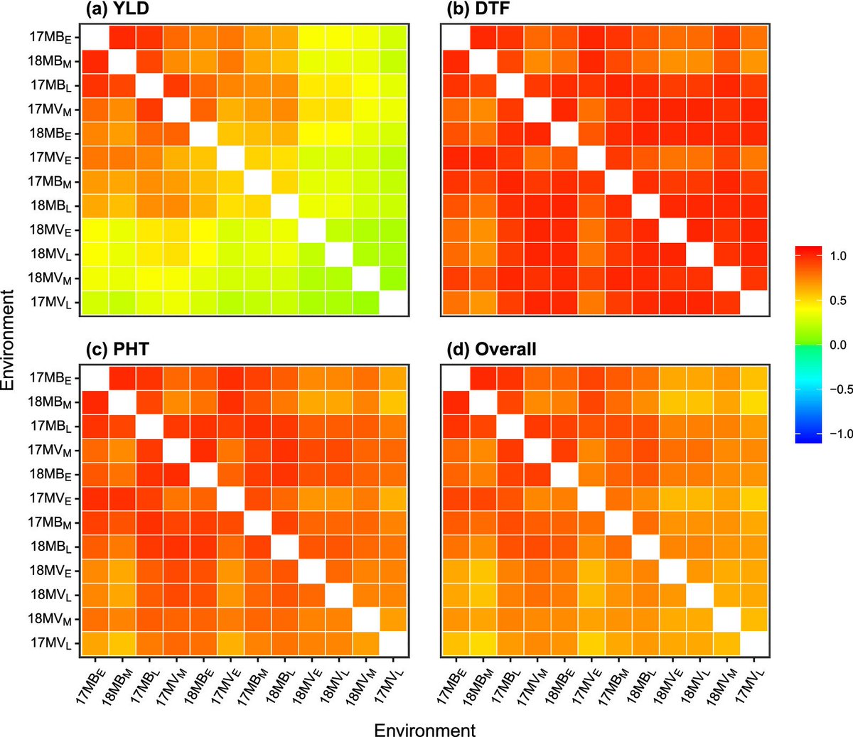 Genomic selection: Inclusion of multiple traits and multiple environments within a partially separable factor analytic approach helps to utilize G x E in GS
rdcu.be/danVD