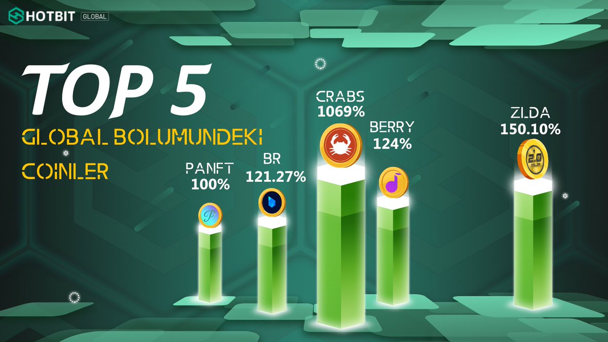 Hotbit_Turkiye's tweet photo. Top 5️⃣ ⬆️
#CRABS #ZLDA #BERRY #BR #PANFT https://t.co/FXQmIpUSnf