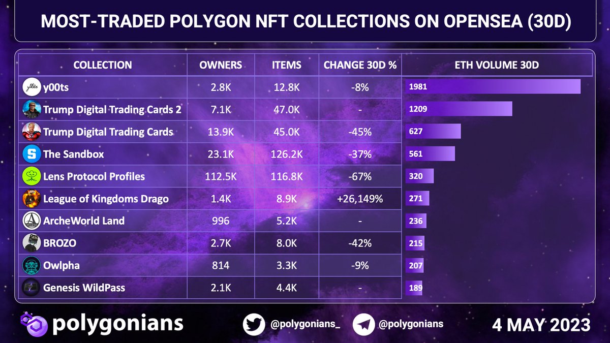 Polygonians_'s tweet photo. MOST-TRADED #POLYGON #NFT COLLECTIONS ON #OPENSEA (30D)
#y00ts #TrumpDigital #TheSandbox #LensProtocol #LeagueofKingdomsDrago #ArcheWorldLand #BROZO #Owlpha #GenesisWildPass https://t.co/fgzHWK42S0