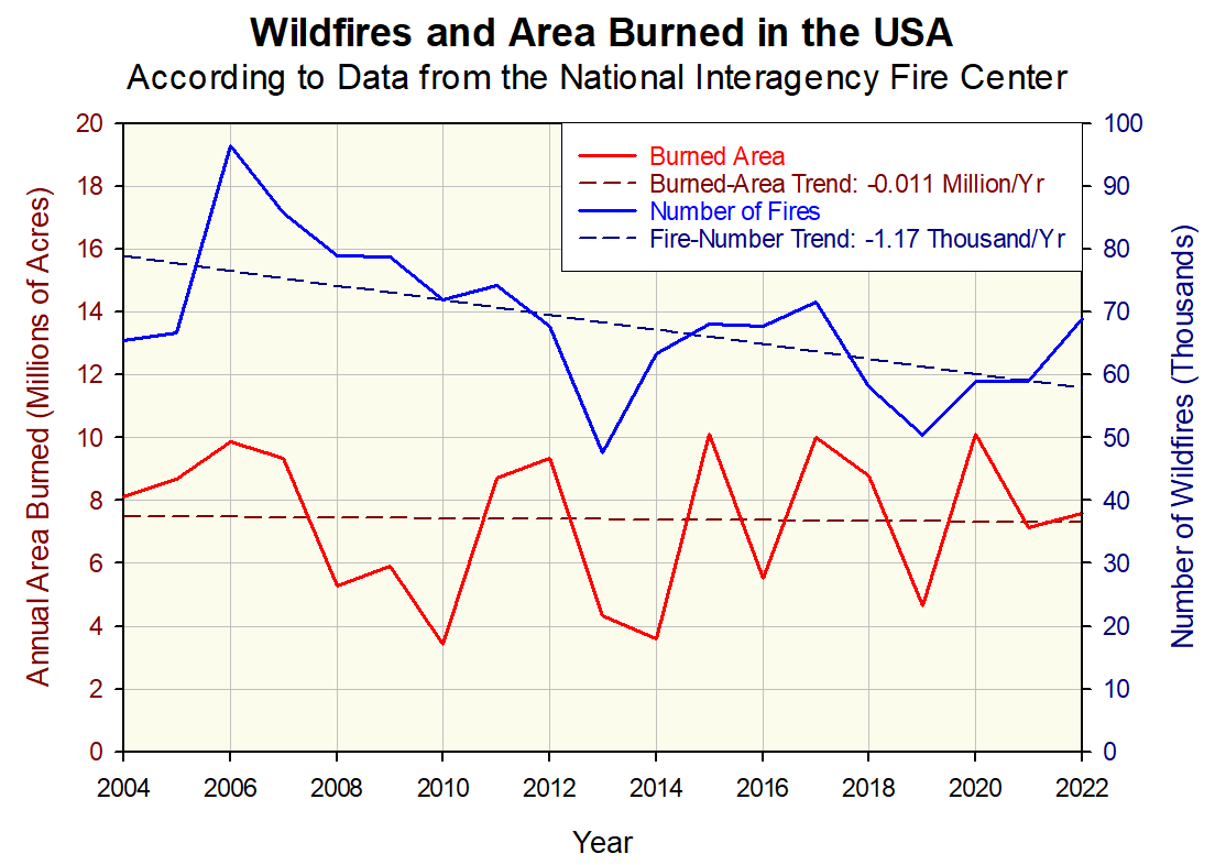NikolovScience's tweet photo. The media often claims that wildfires are getting worse as a result of climate change, but the actual data for the US show no trend in the annual area burned and a significant reduction of the number of fires for the past 19 years (i.e. since 2004): https://t.co/e0CFqwVMzr https://t.co/H3aD112hdP
