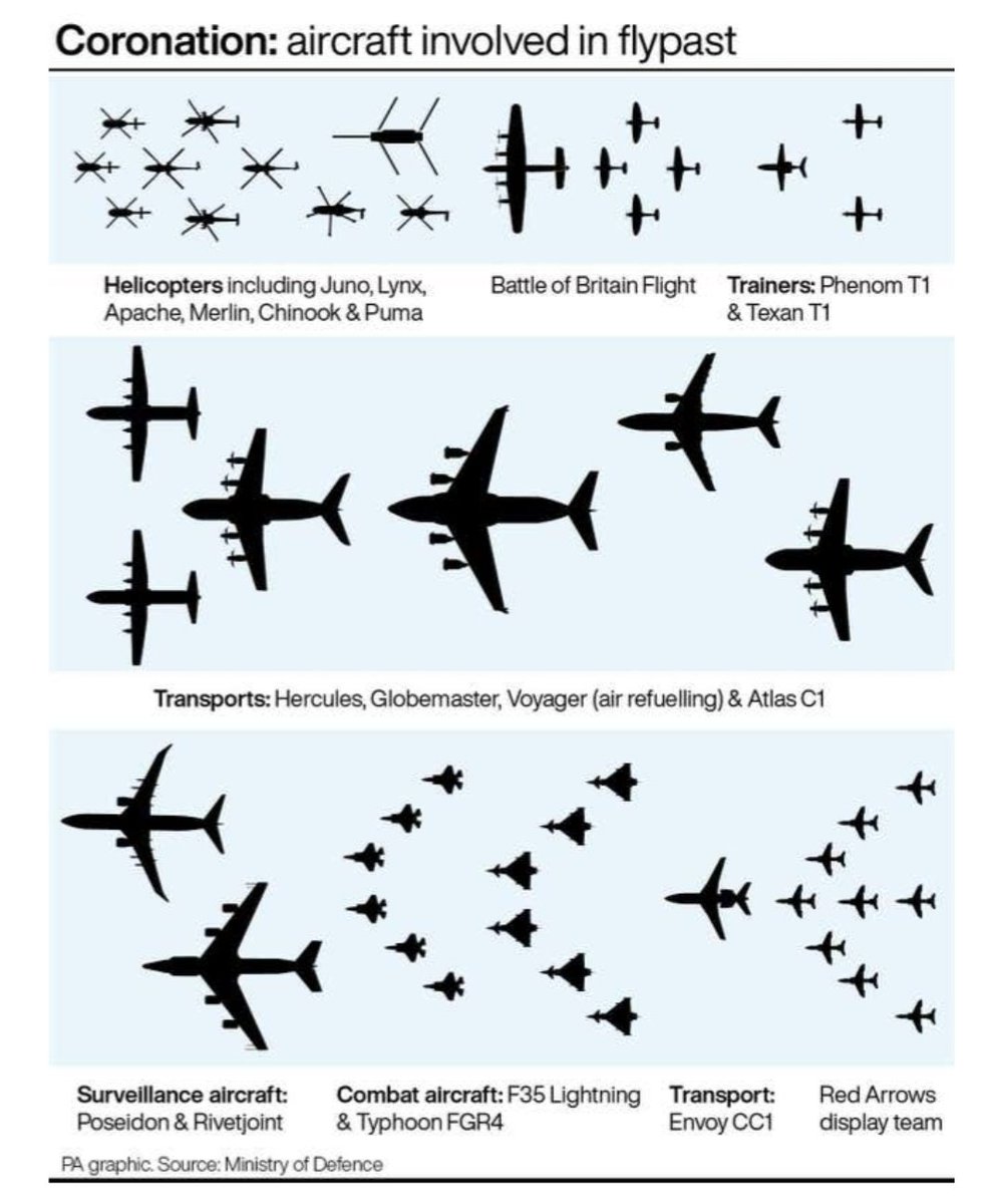 RWO CER (@rwocer) on Twitter photo <a href="/RoyalAirForce/">Royal Air Force</a> Flypast for King Coronation (Subject to Weather)
Great to see these amazing aircraft.
Thanks to all the Air & Ground crew who make this possible.
#eyestotheskywithpride
<a href="/aircadets/">RAF Air Cadets</a>
<a href="/CERegionRAFAC/">C & E Region RAFAC</a> <a href="/RoyalAirForce/">Royal Air Force</a> Flypast for King Coronation (Subject to Weather)
Great to see these amazing aircraft.
Thanks to all the Air & Ground crew who make this possible.
#eyestotheskywithpride
<a href="/aircadets/">RAF Air Cadets</a>
<a href="/CERegionRAFAC/">C & E Region RAFAC</a>