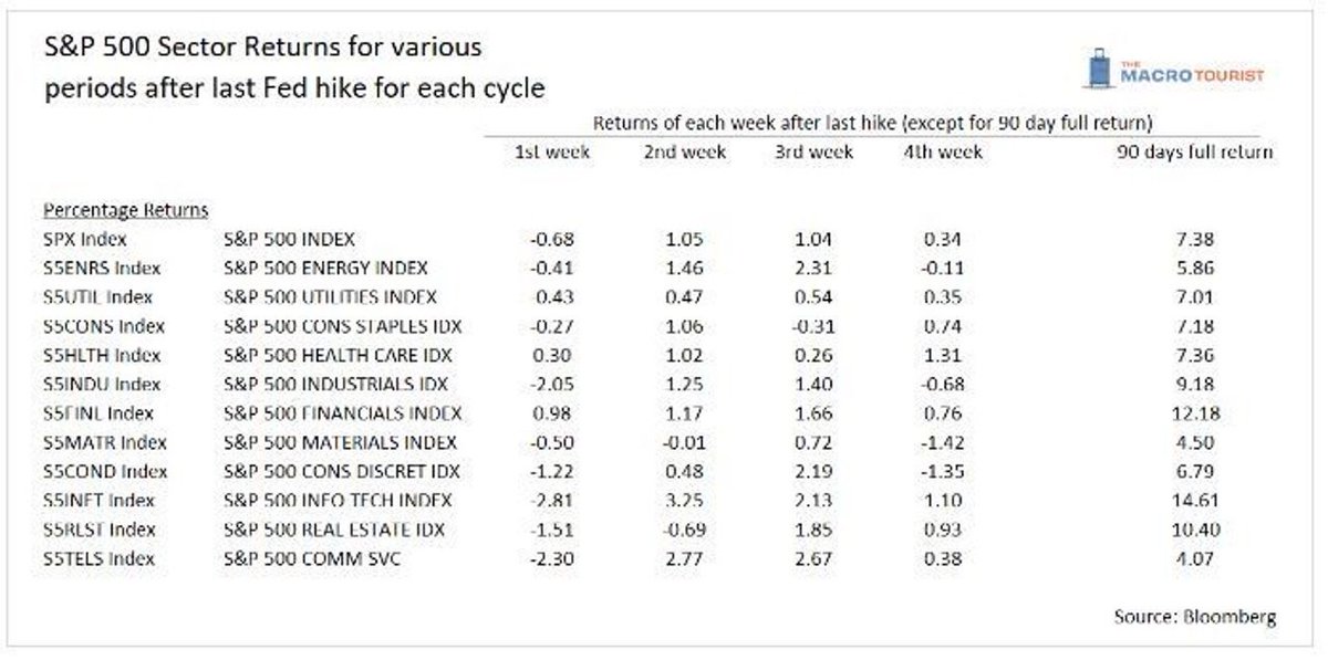 BenEsmael1's tweet image. #onechart Buy low, Sell high in two pictures - no leaser eyes needed. It is based on market data between 1984 - 2018. best bids seems to the natural suspect Tech, Financial and Real Estate, have fun! #equity