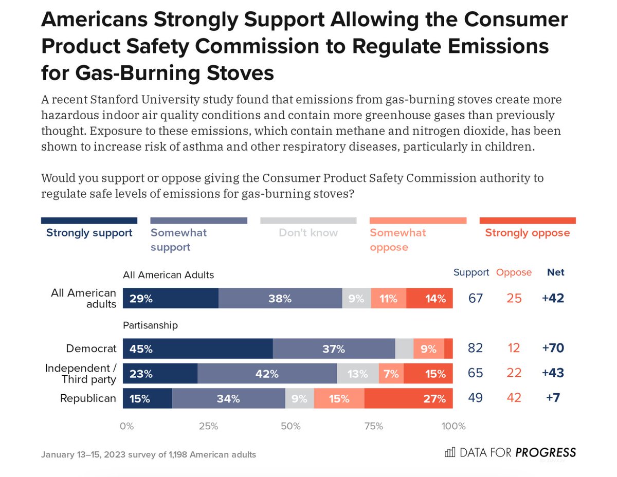 ✋Quick reminder: The majority of adults in this country want the <a href="/USCPSC/">US Consumer Product Safety Commission</a> to set sensible safe pollution levels for gas stoves. dataforprogress.org/blog/2023/1/31…