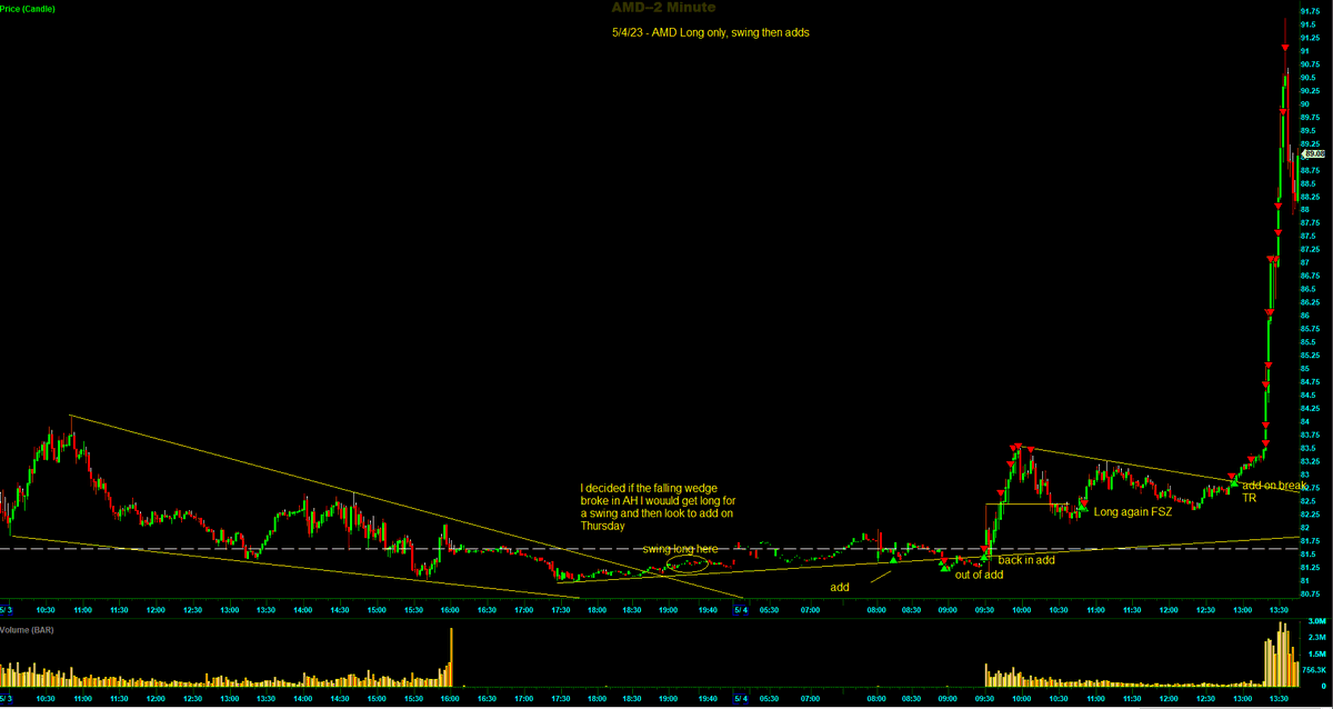Switterman's tweet photo. $AMD - swing long, then only long adds today. Caught a rocket ride 🚀 This one made my hands shake today

#FallingWedgeBreakLongSetupsWork
#DayTrading https://t.co/aoxaBK7JYX