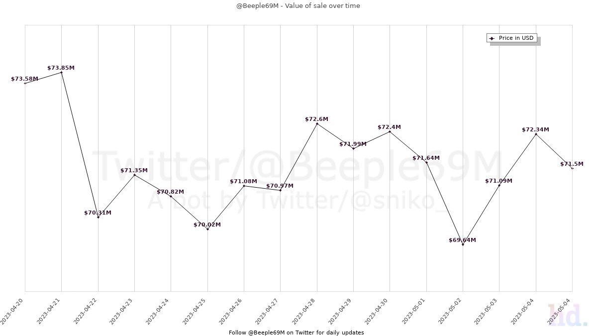 Beeple69M tweet media