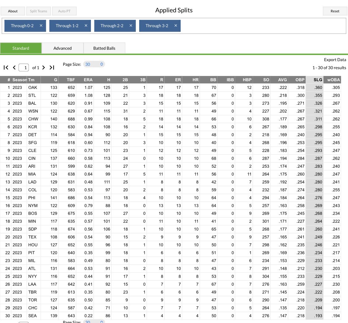 17_jsmith's tweet photo. @bschaeffer12 Going into today, 2nd highest average and slug allowed as a team with 2 strikes. Only trailing…. Oakland. https://t.co/w0zAUbwgoT