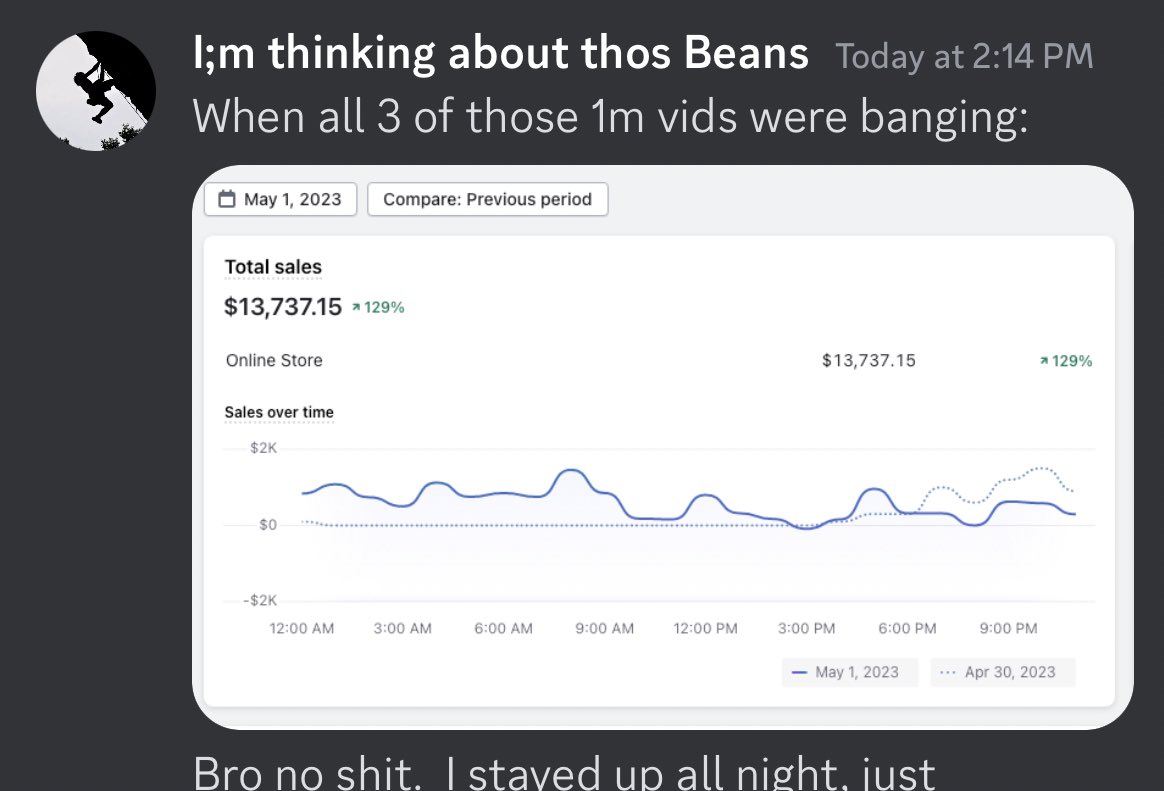 This beast just hit a $14k/day with organic 

He was struggling with Tiktok ads for months

So decided to give organic a try…