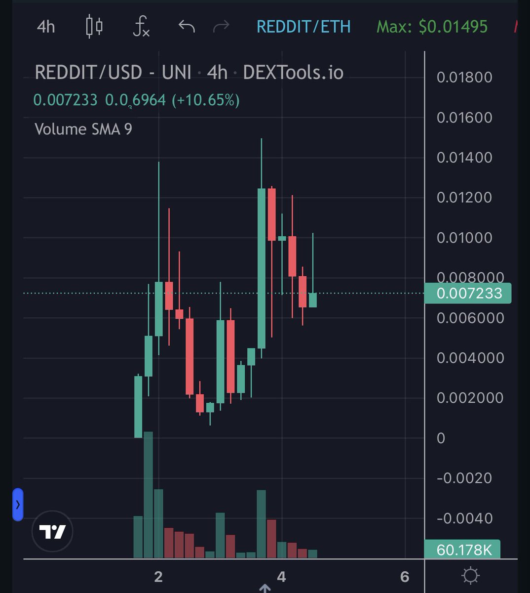 RedditERC's tweet photo. $REDDIT fam👀 

Our chart is looking extremely primed! 
On the verge of a breakout to new ATH, I feel it coming. 

And with these new announcements on the way, it’s imminent🚀 

Higher high, higher lows. That’s how we roll📈 https://t.co/Z42s2rVJAJ