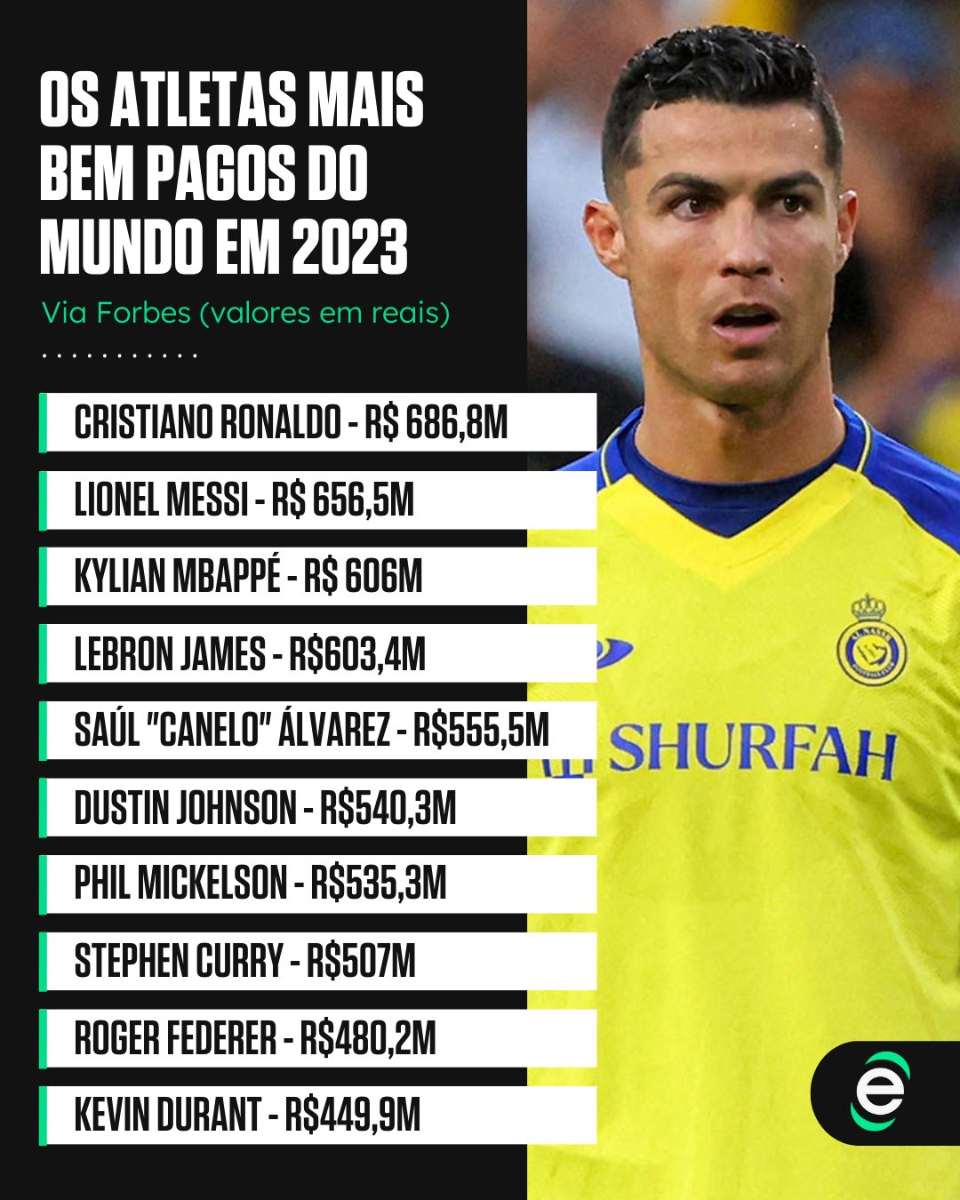 Os 10 jogadores mais bem pagos do mundo em 2023