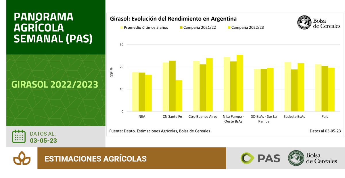 BolsadeC_ETyM's tweet photo. Finaliza la cosecha de #girasol 🌻a nivel nacional con una producción de 3,9 MTn y un rinde de 19,9 qq/Ha.
Más #DatosPAS en el último #PAS📄
👉https://t.co/BNGSOBMjQL https://t.co/gBKBhIjSzi