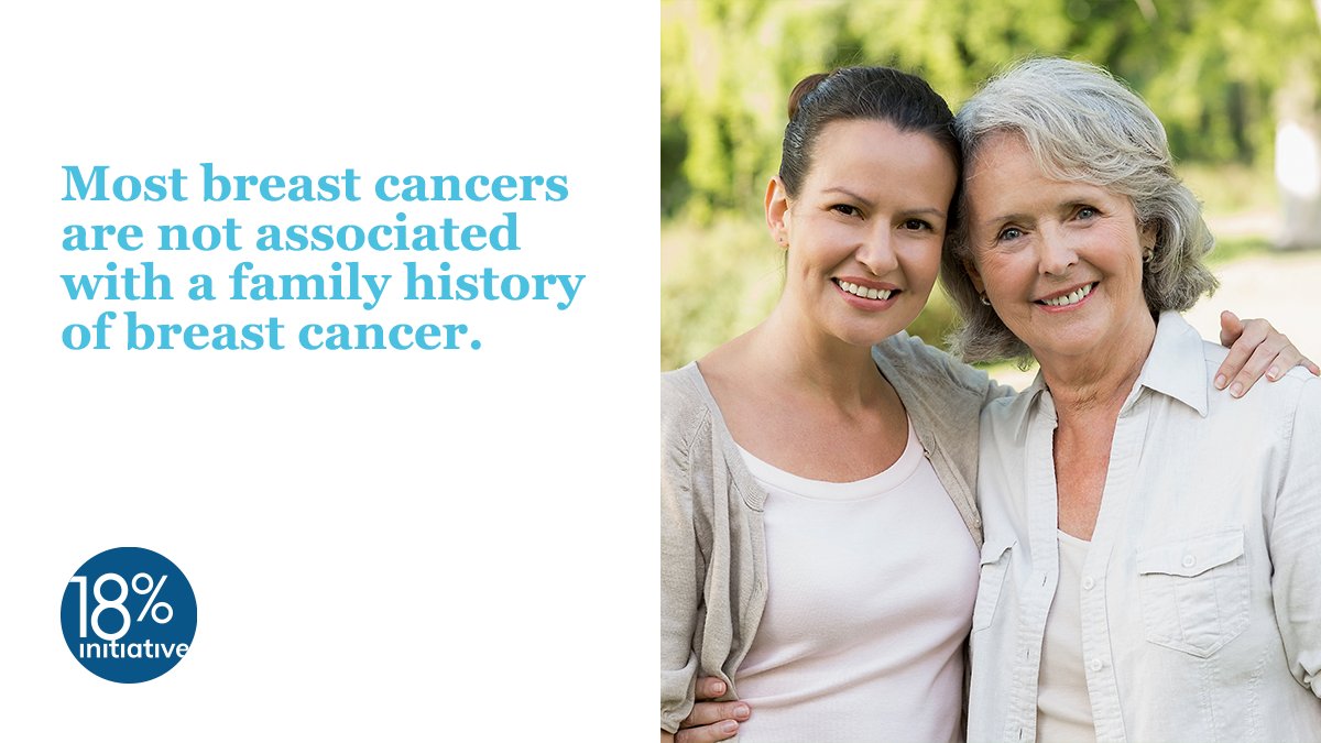 On Monday, we asked: T/F - Most #BreastCancers are associated with a family history. The answer is false!

Only about 5–10% of breast cancers are believed to be hereditary.¹ But a family history of breast cancer is still an important risk factor.

¹ ⬇️ loom.ly/9NxW2zA