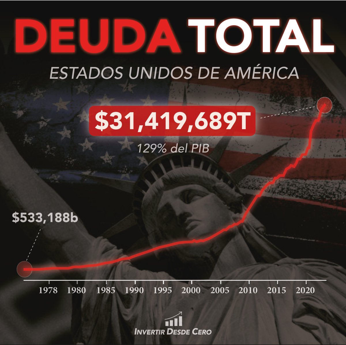 InvertirDesde0's tweet photo. Evolución deuda Estados Unidos 💵

Enero 1970: : $372B
Enero 1980: : $863B
Enero 1990: : $3.0T
Enero 2000: : $5.7T
Enero 2010: : $12.3T
Enero 2020: : $23.2T

➡️ Hoy: $31.419.689T 🤯
