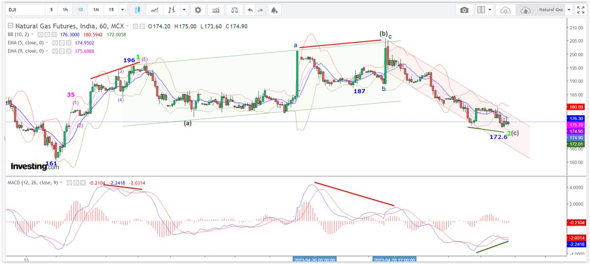 #Naturalgas 
2nd waves, often, retrace more than 61.8%
+ve #divergence seen here.
Now, a follow up #priceaction to confirm it's effect with a move past 178 &amp; 180 is required.
Holding 168-171 is preferable.
