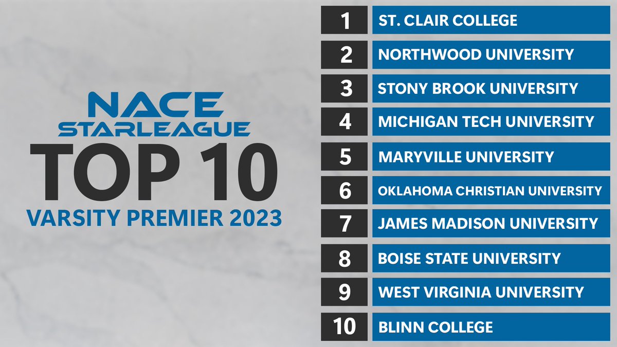 Who are the top competitive programs overall in <a href="/nacestarleague/">Playfly College Esports</a> ?

Like in past seasons I have compiled the results to get a picture of which programs are the strongest on average across the titles offered by NACE Starleague. Here are your Varsity Premier Top 10!