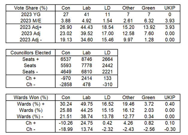 Here's some 'predictions' based on averaging & adjusting YG poll before every local Post-'16, then calculating error & transfer ratios. Not quite as refined as the AMAZING work done by @predictorelect or @ElectionMapsUK - Check 'em out!

#LocalElections2023 #Elections2023 #Locals