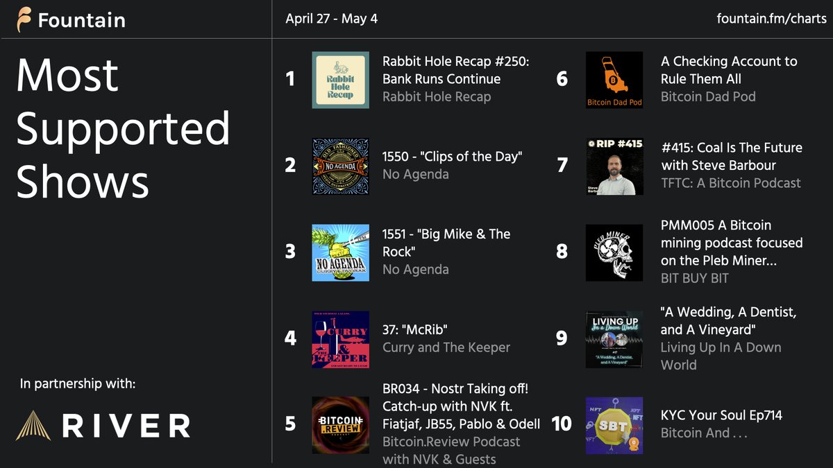 Hottest episodes this week 🔥

Featuring: @ODELL <a href="/MartyBent/">Marty Bent</a> <a href="/adamcurry/">Adam Curry - curryirc.com</a> <a href="/THErealDVORAK/">John C. Dvorak</a> <a href="/elincomm/">TheKeeper2015</a> <a href="/nvk/">nvk 🌞</a> <a href="/fiatjaf/">Justin Case</a> @jb55 @pablof7z <a href="/bitcoindadpod/">The Bitcoin Dad Pod</a> <a href="/SGBarbour/">Steve Barbour</a> <a href="/MaxBitbuybit/">Max BBB</a> <a href="/JimmyPruitt/">Jimmy Pruitt</a> @ghostofnunya

See the top 50: fountain.fm/charts