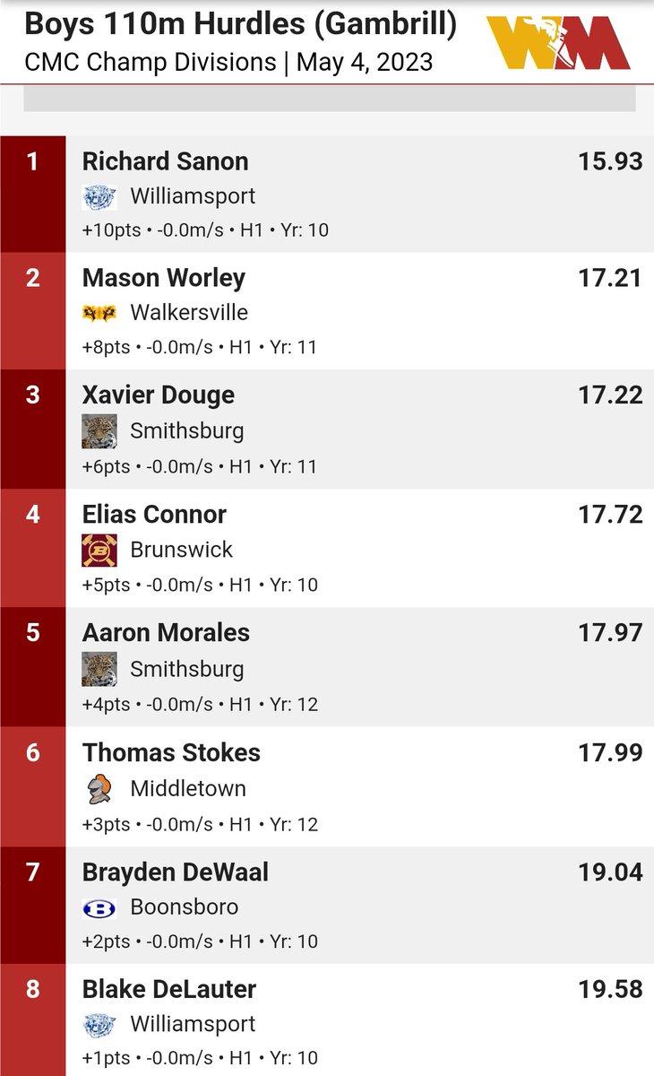 Off to a great start in Championship Season! A big PR for sophomore Richard Sanon in high hurdle finals.