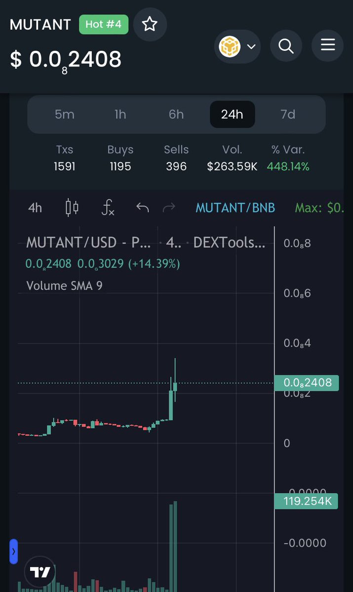 cgsk486's tweet photo. $MUTANT. Reached 3.3 million mcap. Up 900%(9x) today itself. Dips are being bought quickly. Trending on dextools top 10 organically. This will go much higher. Both $pepa and $MUTANT will become top #memecoins in BSC. They are here for long term. Just Hold. https://t.co/rcaQyozv1N