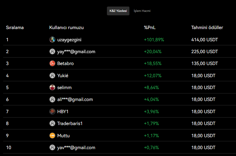 LaikLaikoglu's tweet image. Yarışmada 4. güne girdik, kayıtların kapanmasına hala 2 gün var, anlık olarak ödül 1500 USDT + 5 adet eğitim. 

Detaylar discord yarışma kanalında: 
discord.gg/sharpeyetrading