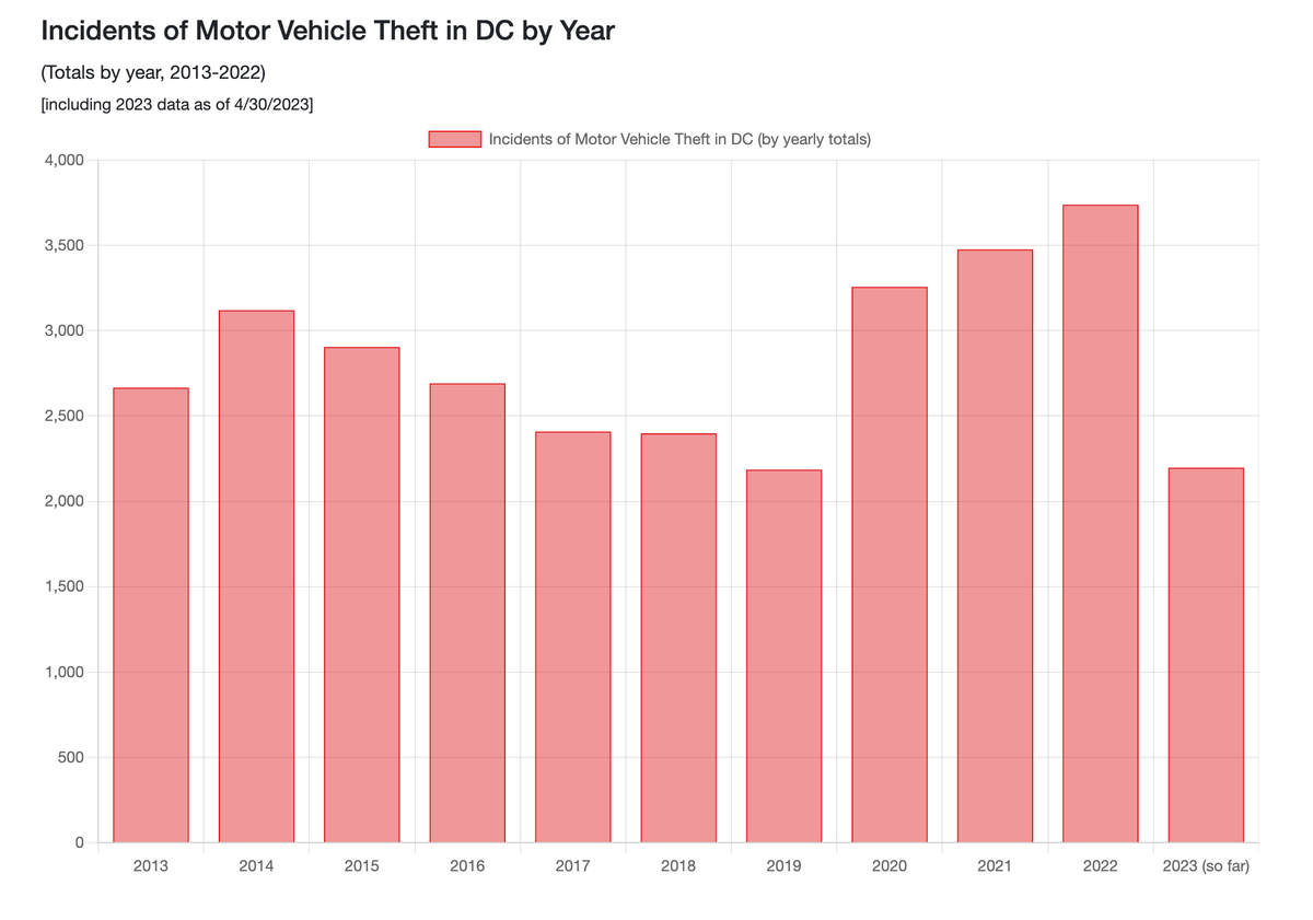 crimedatadc's tweet photo. There have been 2,198 Motor Vehicle Thefts in DC within the first 4 months of 2023. 

That's more than all of 2019 (2,186). https://t.co/9hMOIv5emB https://t.co/NJX1Bz22Al