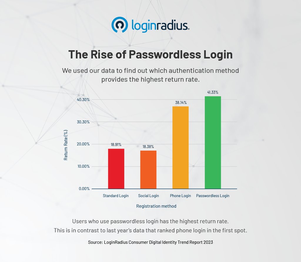 LoginRadius's tweet image. The "Consumer Digital Identity Trend Report 2023" has already grabbed a lot of eyeballs as it featured in a recent press release. 

Follow the link here: lnkd.in/dQJuQJbQ

#Passwordlesslogin #MFA #PressRelease @LoginRadius @EINPresswire