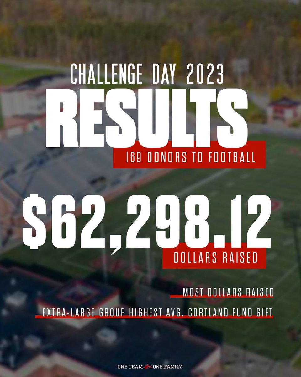 Thank you to our <a href="/CortlandFB/">SUNY Cortland Football</a> alumni, family, and friends who contributed to Challenge Day 2023 - what an unbelievable day of <a href="/RedDragonPride/">Cortland Athletics</a>! 

<a href="/suny_cortland/">SUNY Cortland</a> is a special place 🔴⚪️