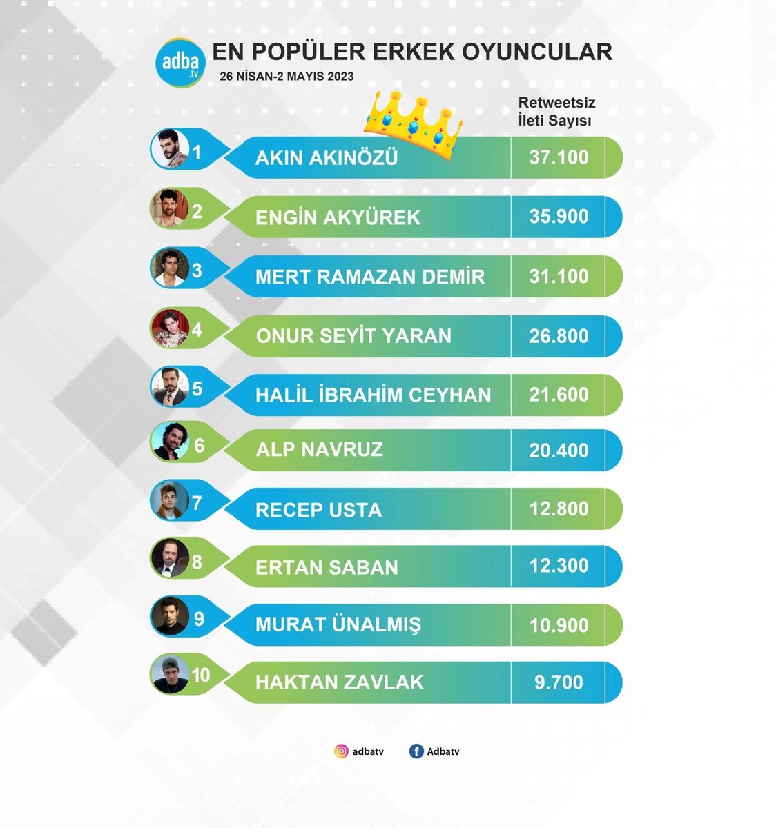 anassstacy's tweet photo. The king is in his place! The great ending of the series 💥💯🙌 even if the Turks didn't appreciate #Tuzak, it's definitely successful among the international community ❤️❤️❤️

#AkınAkınözü #UmRen #BensuSoral https://t.co/j5NbNShaIe