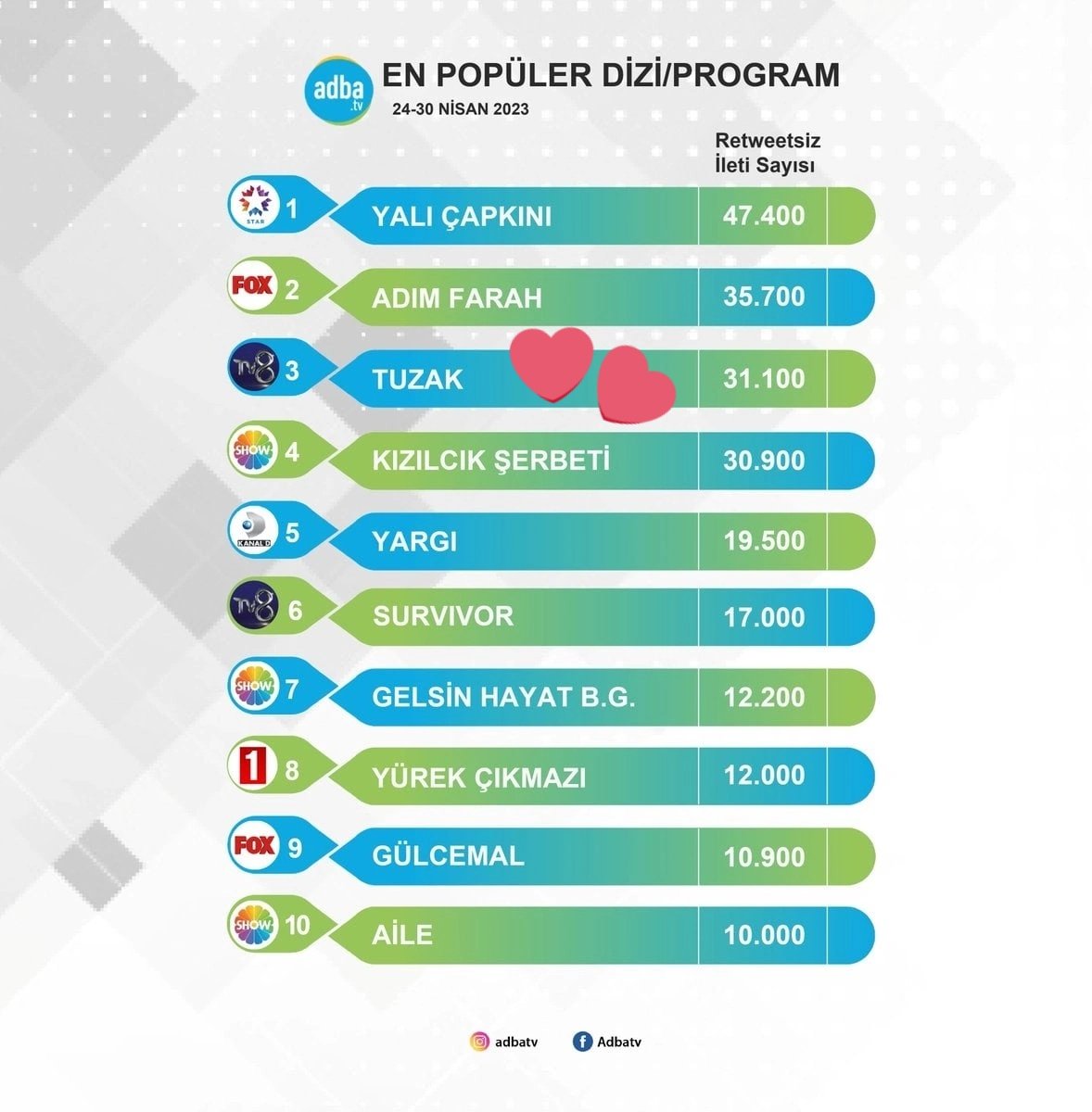 anassstacy's tweet photo. The king is in his place! The great ending of the series 💥💯🙌 even if the Turks didn't appreciate #Tuzak, it's definitely successful among the international community ❤️❤️❤️

#AkınAkınözü #UmRen #BensuSoral https://t.co/j5NbNShaIe