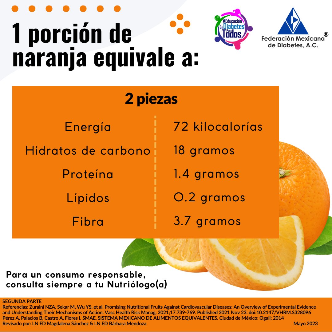 fmdiabetes's tweet photo. Las naranjas tienen un papel importante en el sistema inmune, te sugerimos consumirlas en gajos para aprovechar su aporte de fibra.

⚠️¡Importante!
Si vives con diabetes, tu Nutriólogo(a) te indicará cuántas porciones de fruta puedes consumir al día.👨‍⚕️👩‍⚕️ https://t.co/V354TnP0uP