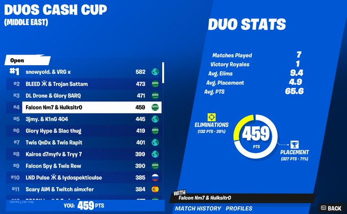 4th In cash Cup Opens