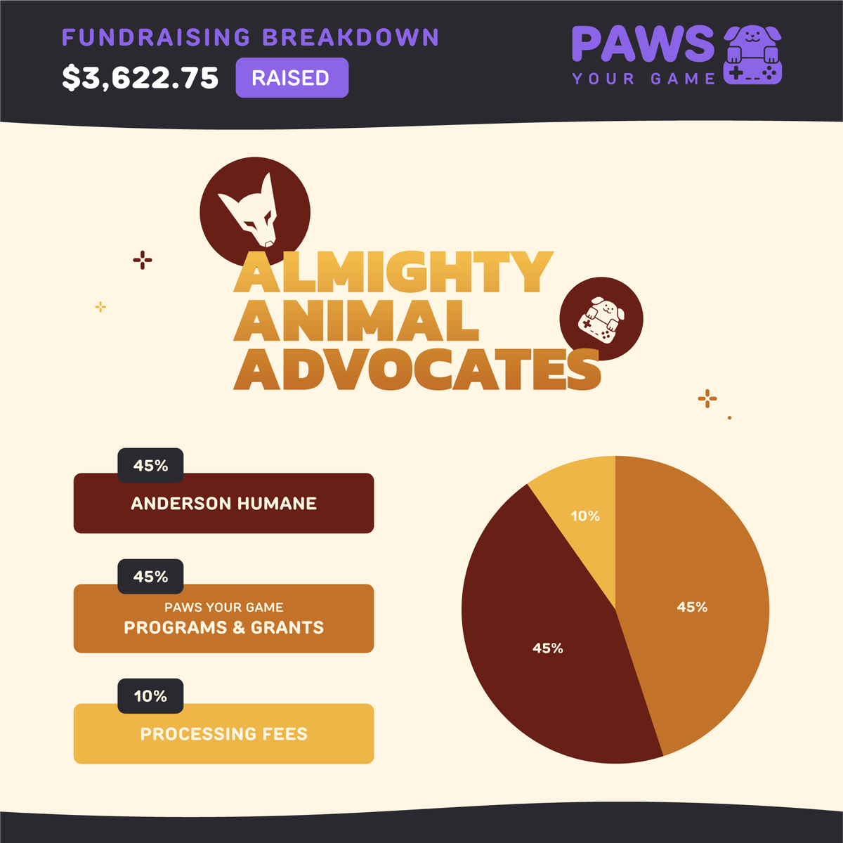 Our Almighty Animal Advocates event with <a href="/vs_evil/">Versus Evil 🛡️</a> has come to a close and we couldn't be more grateful for everyone who participated/supported this cause.

For an event that was only 4 days, you guys absolutely smashed it! Thank you to everyone who helped put this together. 🧡