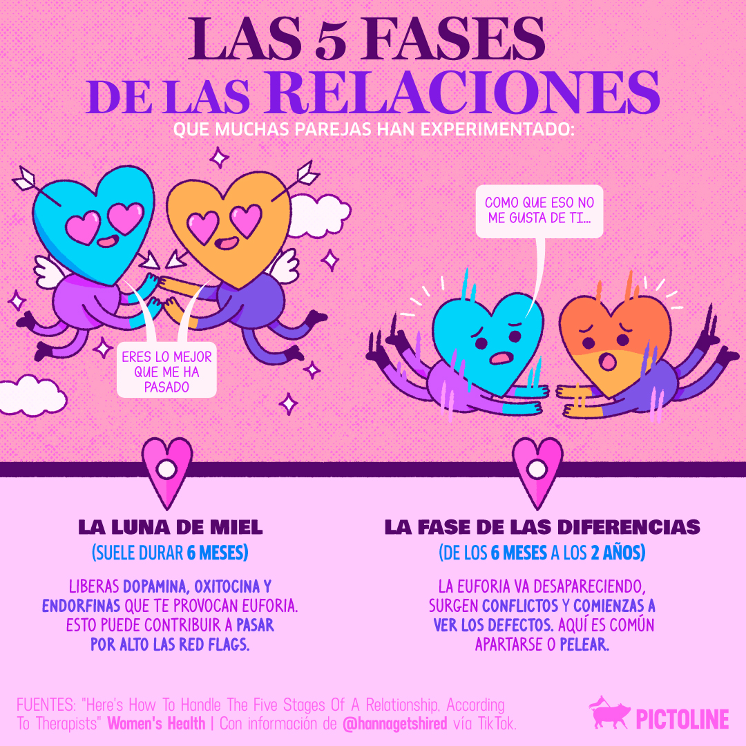 pictoline's tweet photo. La luna de miel 🍯 la fase de las diferencias 👀 la lucha 😮‍💨 la reparación 🥹 y finalmente el amor duradero 💖

Las 5 etapas de las relaciones que muchos han experimentado

¿En cuál estás con tu pareja? https://t.co/OHuw97sCvc