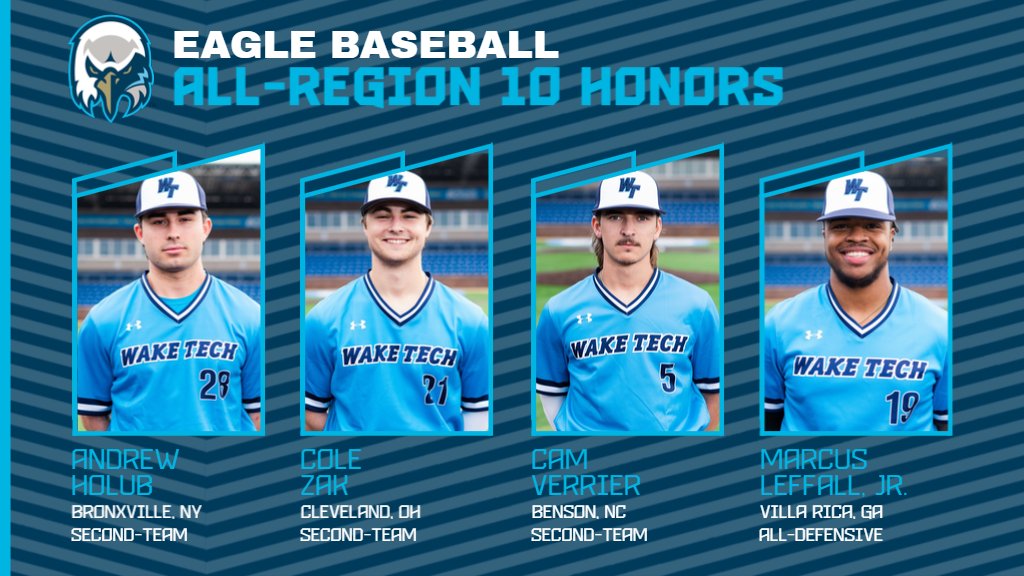 [NEWS] Four Wake Tech baseball players were selected for NJCAA All-Region 10 honors. Andrew Holub, Cole Zak, and Cam Verrier received second-team all-region designation, while Marcus Leffall, Jr. earned All-Defensive recognition.
🔗waketechsports.com/x/7rshj