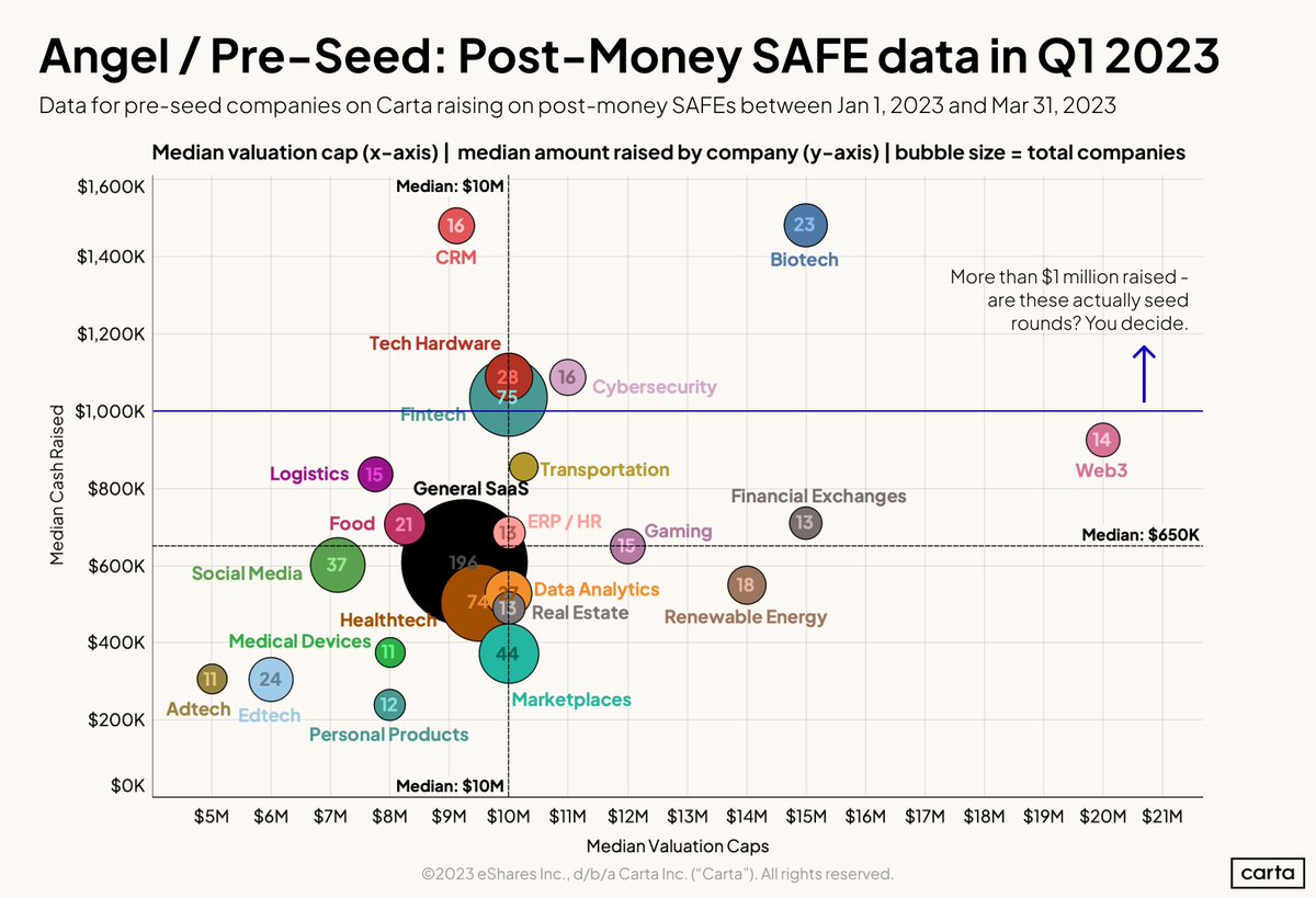 Angel investing / pre-seed data from Q1 on <a href="/cartainc/">Carta</a> 

U.S. startups only. Pre-seed here means anything before the first priced round.

Large variety for various industries, but centered around $10M post-money val cap.

#startups #angelinvesting

👀 <a href="/lolitataub/">Lolita Taub</a> <a href="/will_bricker/">Will Bricker</a>