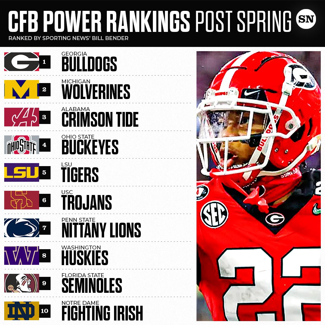 sn_ncaaf's tweet photo. .@BillBender92 breaks down the CFB Power Rankings heading into the summer 👀

https://t.co/NCOtngJfw8 https://t.co/yBvJgQDlM9