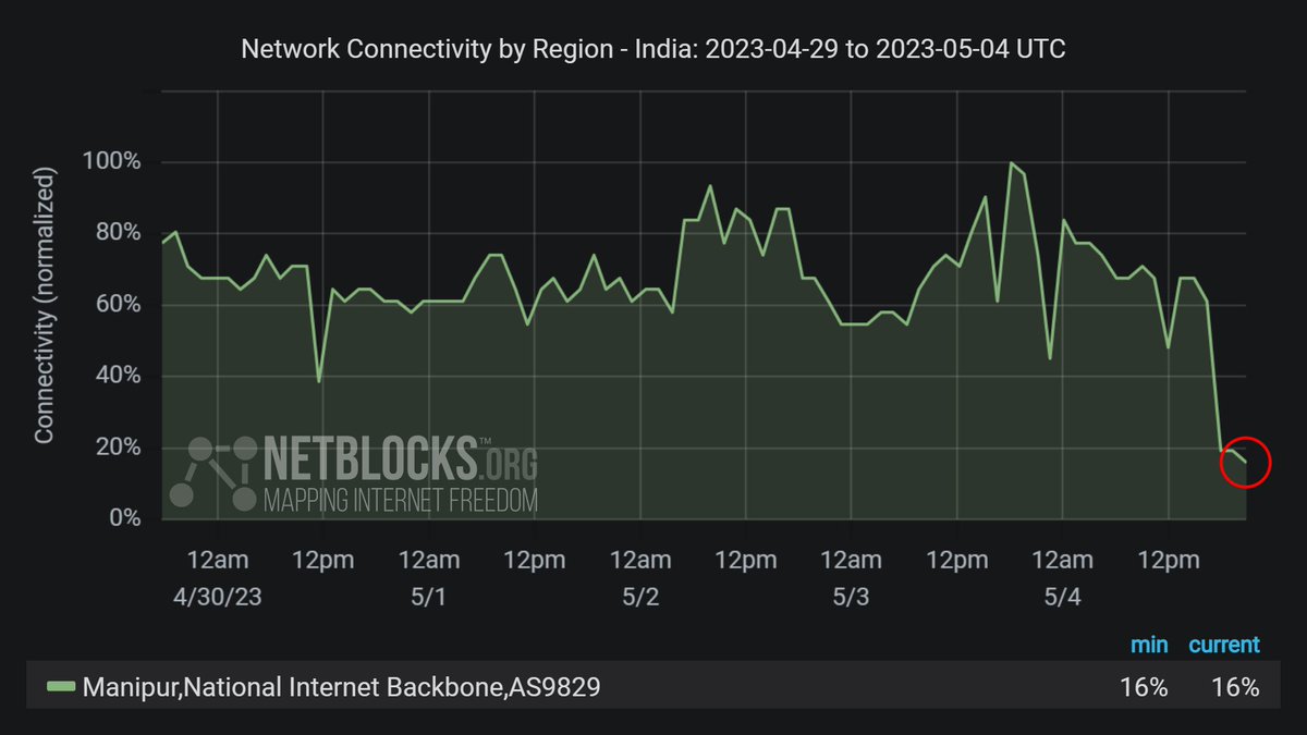 netblocks's tweet photo. ⚠️ Confirmed: The internet shutdown in #Manipur, northeast #India has now extended to cover broadband connectivity including the national internet backbone, as Section 144 is imposed amid tribal unrest 📉 https://t.co/fv0NlRIlUO