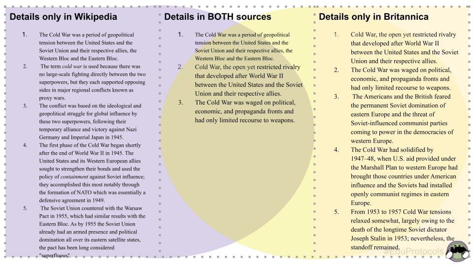 scottmpetri's tweet image. Which site has better facts on the #ColdWar? Wikipedia or Britannica? Adapted #CyberSandwich #VennDiagram Students work with a thought partner to document verifiable historical facts for each section. #EDUProtocols