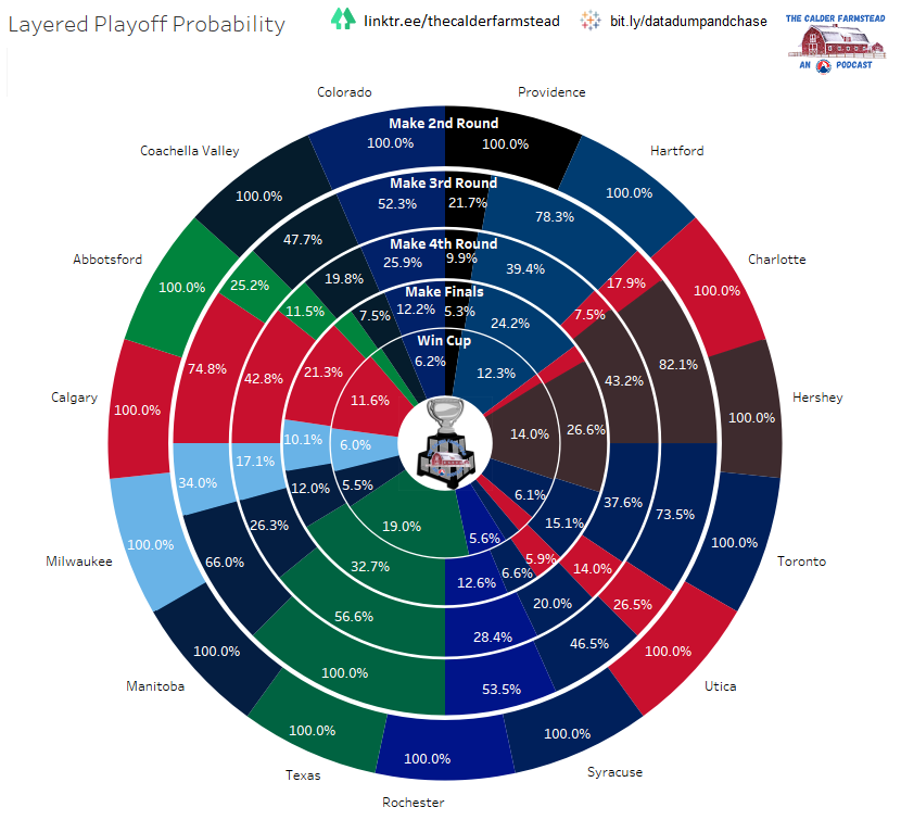 CalderFarmstead's tweet photo. Last night may have shifted some things in the @MoneyPuckdotcom style graph.

@TheHersheyBears is still a favorite tonight. https://t.co/XMwS5cAz2q