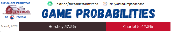 CalderFarmstead's tweet photo. Last night may have shifted some things in the @MoneyPuckdotcom style graph.

@TheHersheyBears is still a favorite tonight. https://t.co/XMwS5cAz2q