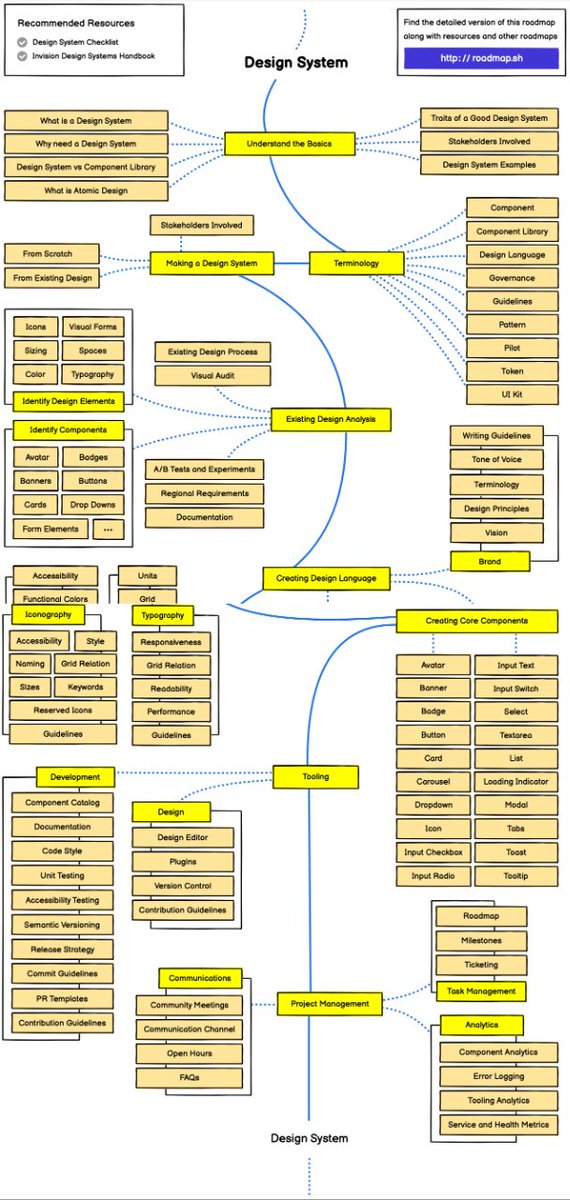 juanyo's tweet image. Design System RoadMap 🗺

#developers #developerweb #roadmap #DesignSystem