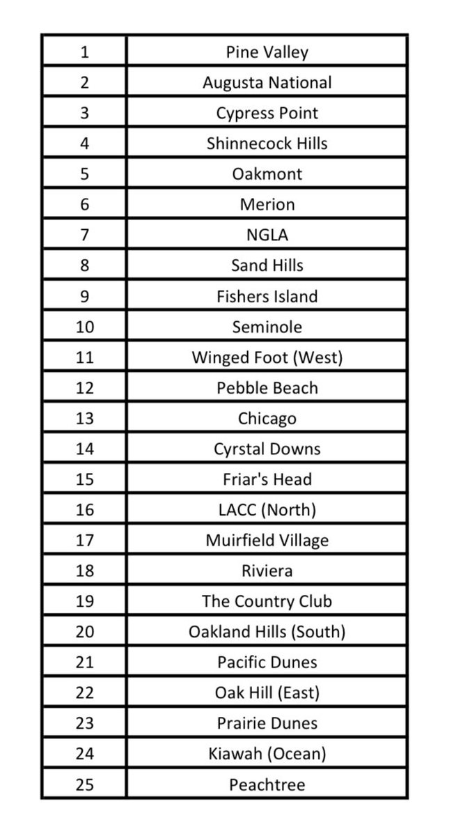 Kurt Everett On Twitter Golf Digest 2023 Rankings In An Easy To See kurt-everett-on-twitter-golf-digest-2023-rankings-in-an-easy-to-see
