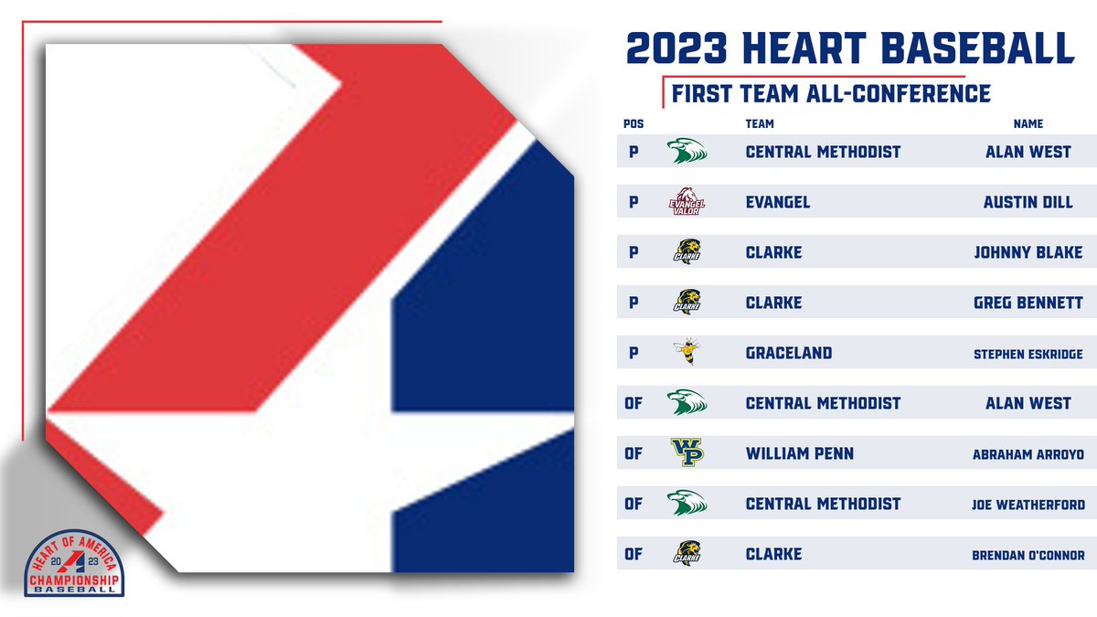 ⚾️, Congratulations to the 2023 Heart Baseball All-Conference selections and major award winners!

Here is a look at the major award winners and First Team All-Conference Selections!

heart.prestosports.com/sports/bsb/202…