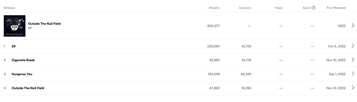 Our EP: "Outside The Null Field" has hit half a million streams on <a href="/Spotify/">Spotify</a>! To everyone who contributed, supported, and listened to this record. We love you, we can't thank you enough. #grateful