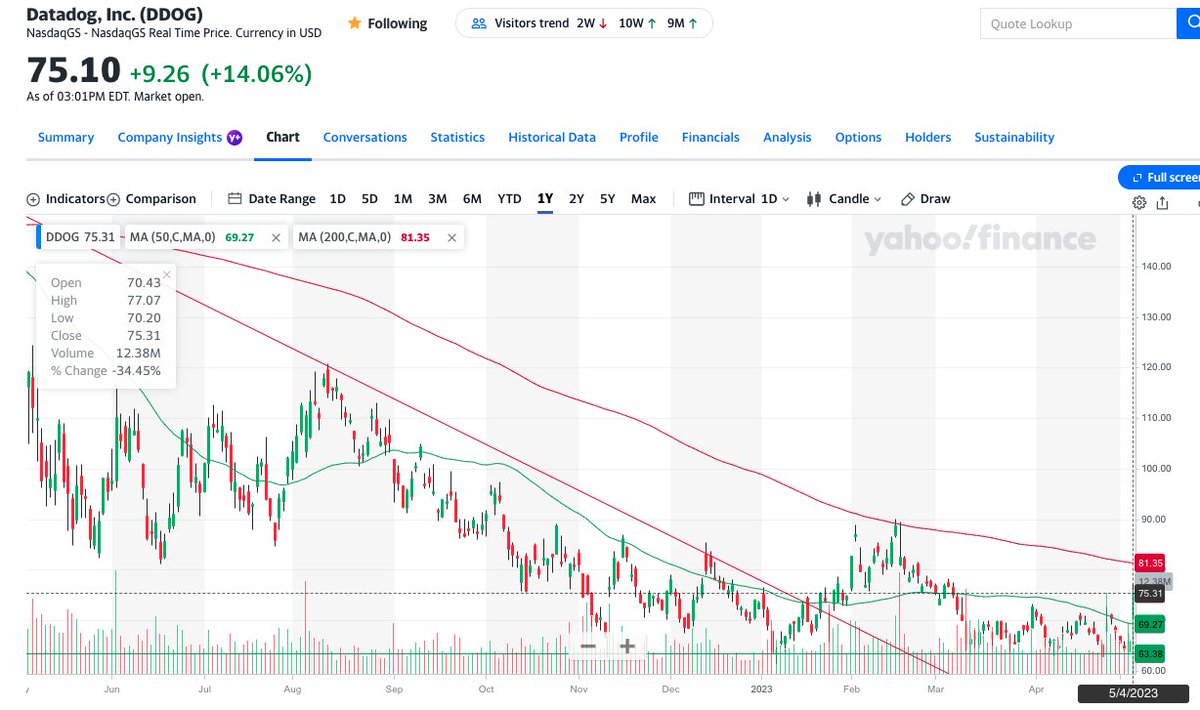 HedgeMind on Twitter "DDOG Top hedge funds are big buyers in Q1, led