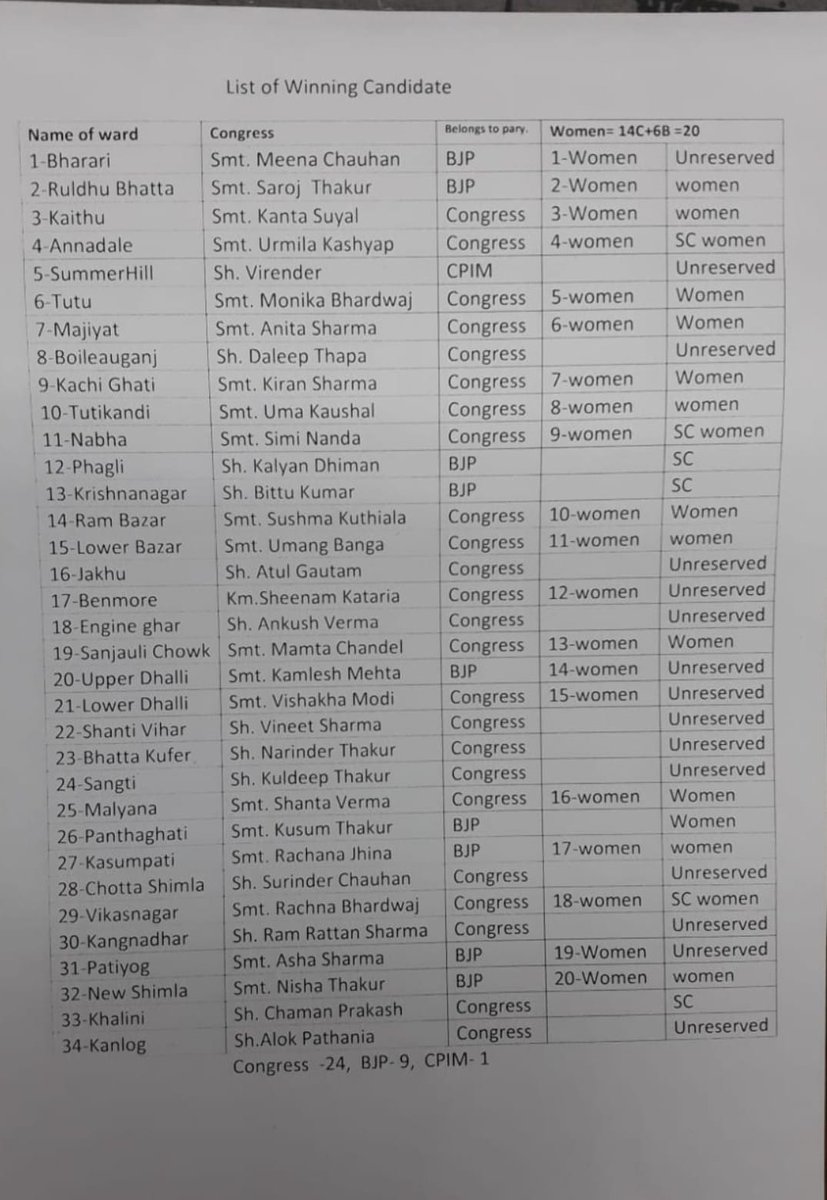 AshishDuaIN's tweet photo. Congratulations to @virbhadrasingh ji @SukhuSukhvinder ji & leaders of @INCHimachal for scoring this spectacularly sweeping victory in #ShimlaMCElection... #HimachalPradesh under Congress govt is moving towards regaining its past glory. https://t.co/4bjHBU5Tzx