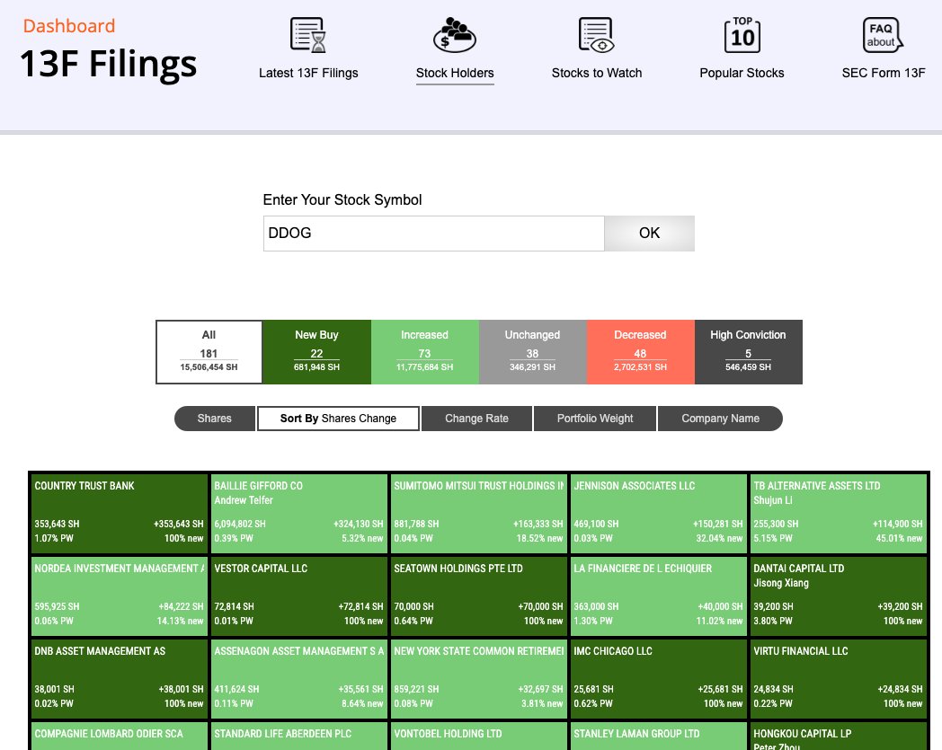 HedgeMind on Twitter "DDOG Top hedge funds are big buyers in Q1, led